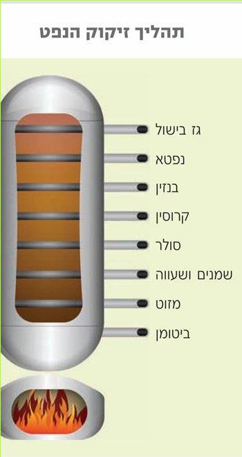 תהליך זיקוק הנפט